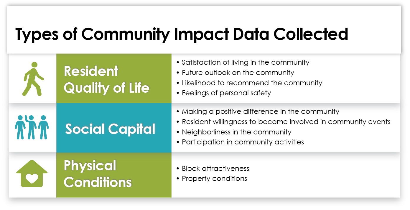 A table gives examples of what the Community Impact Measurements evaluate, such as satisfaction living in the community and feelings of personal safety.